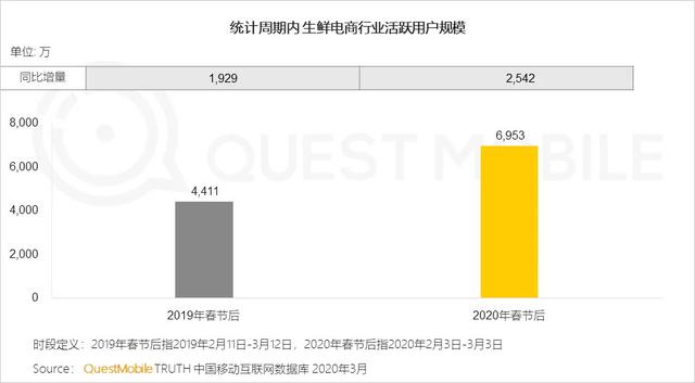 QuestMobile2020年到家经济发展研究报告：疫情期间，生鲜到家获用户青睐