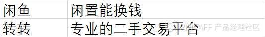 竞品分析——闲鱼vs转转，现状分析及未来预测