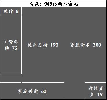 “大救助”计划之新加坡版本：“保工作、保企业、保未来”