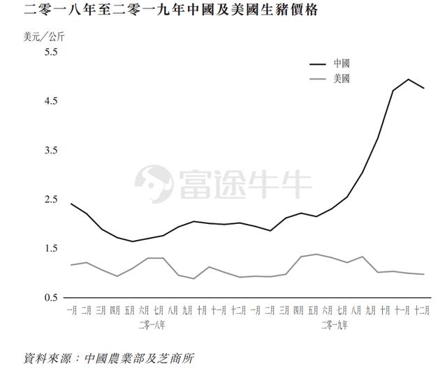 美国工厂关闭对万洲国际的打击有多大？美国的猪价会起飞吗？
