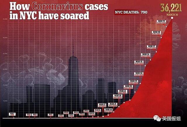 纽约惨状：医生戴口罩被开除，医院门口排满运尸体卡车