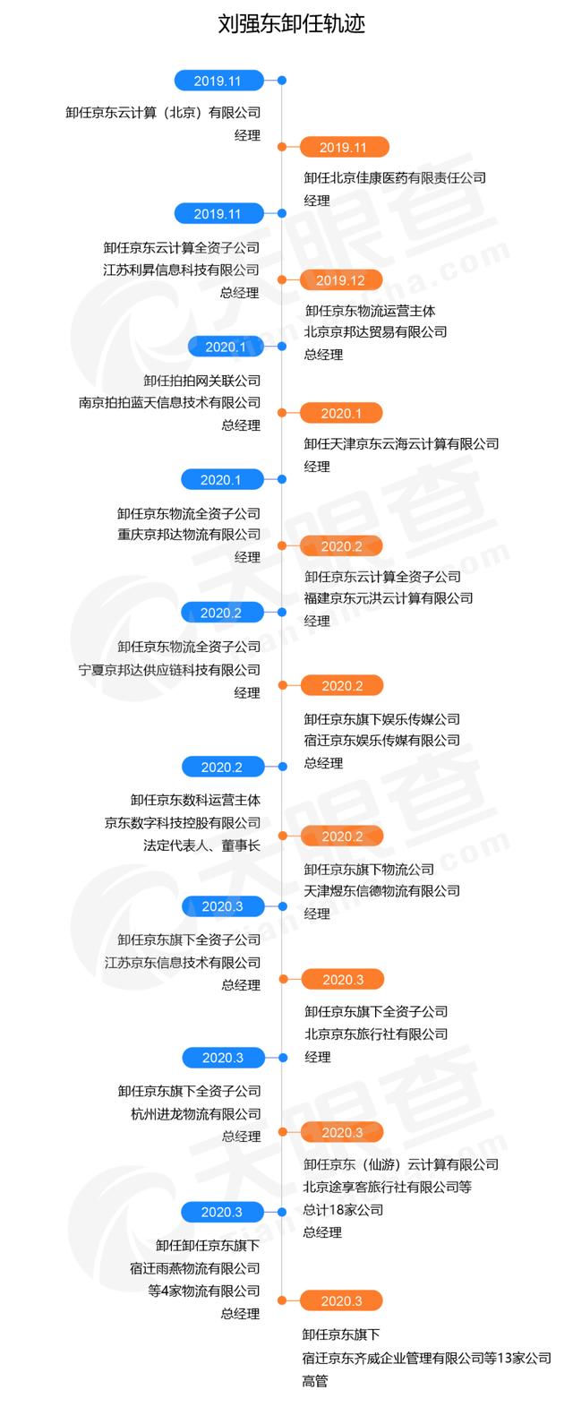 刘强东有意脱离京东？频繁卸任的背后，这3个目的很明显