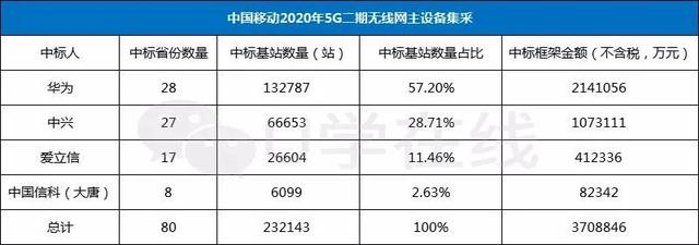 370亿“5G第一标”出炉：华为214亿，诺基亚出局！