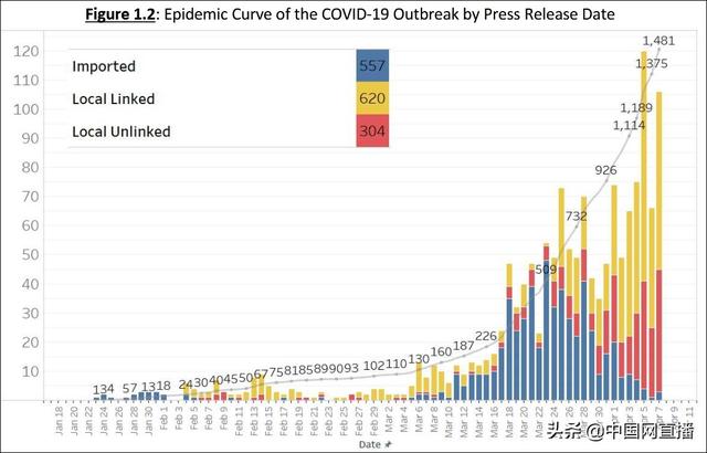 新加坡疫情升级：境外输入降至个位，本土非关联病例猛增