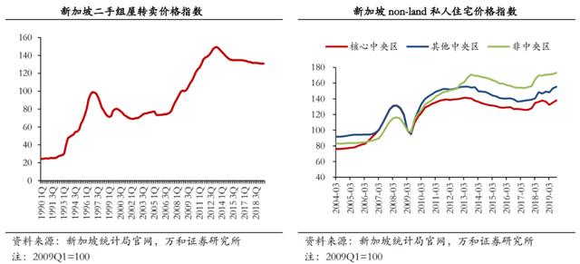 行业报告 | 新加坡公共住房市场成功经验