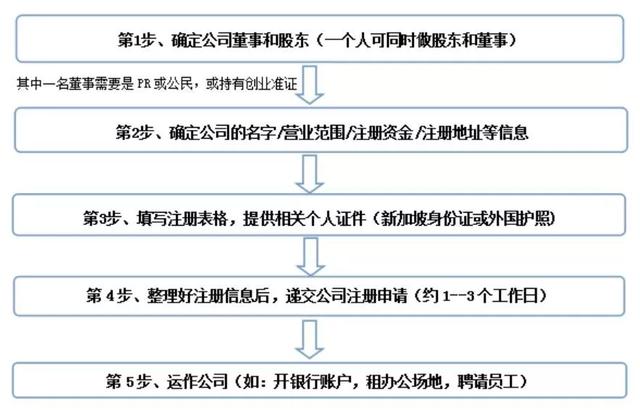 手把手教你在新加坡注冊一家公司