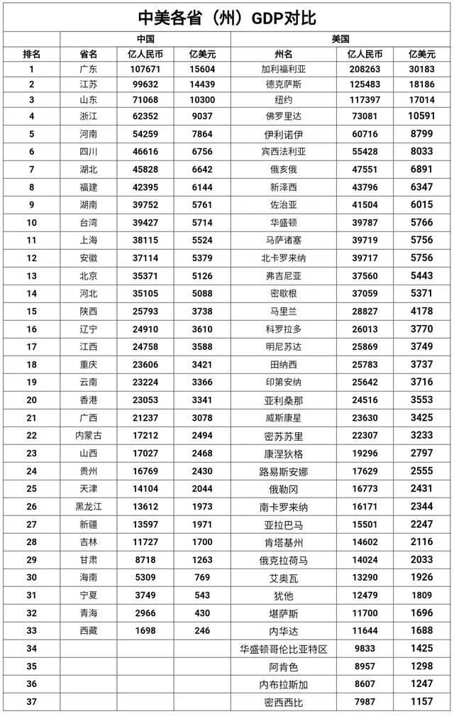 中美各省(州)2019年GDP对比，差距太大了！原因究竟是什么？