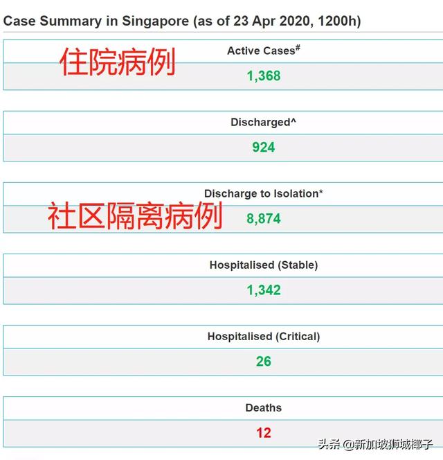 新增897例！新加坡首个外劳死亡病例！最大感染群持续爆发！