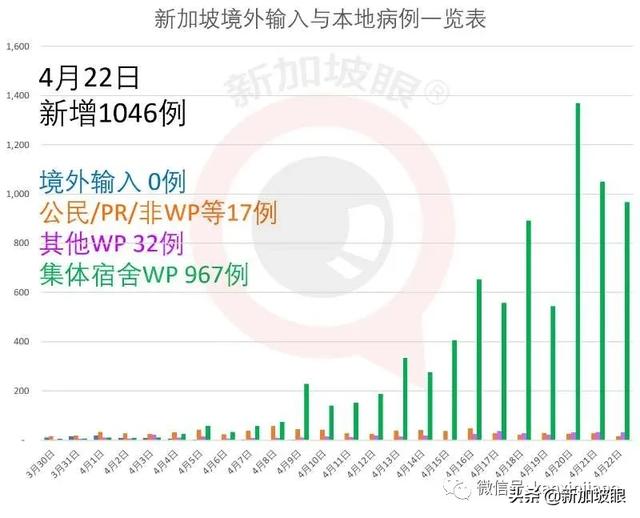 新增1037例 | 新加坡社區恐存在大量新冠感染者未被發現