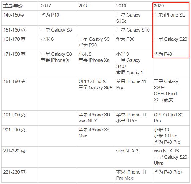 iPhone SE，華爲P40和三星Galaxy S20，三款小屏手機測評！