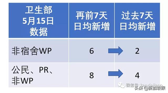 今增465 | 新加坡卫生部允许18位检测阳性病患回家隔离