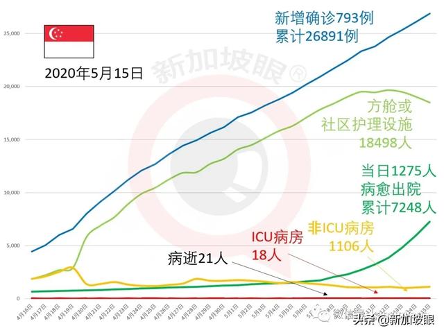 今增465 | 新加坡衛生部允許18位檢測陽性病患回家隔離