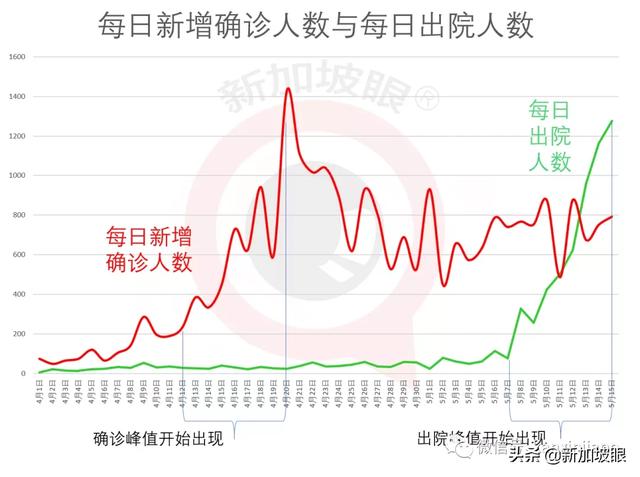 今增465 | 新加坡卫生部允许18位检测阳性病患回家隔离