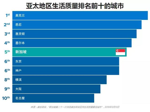 爲什麽選擇在新加坡投資、創業、留學、居住養老？