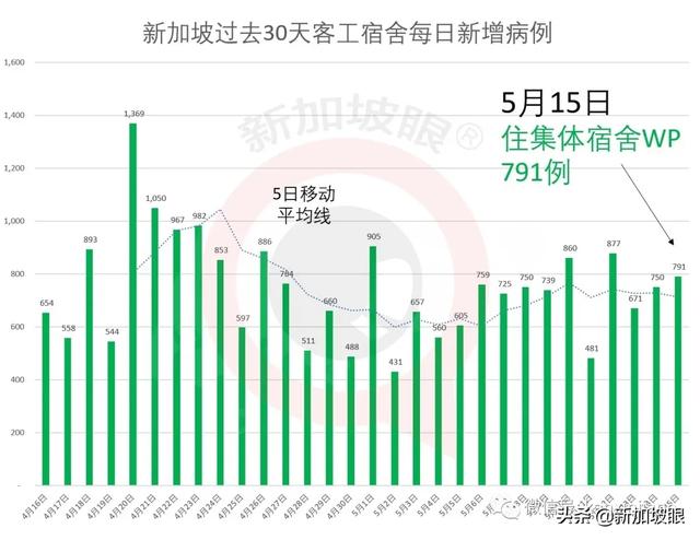 今增465 | 新加坡卫生部允许18位检测阳性病患回家隔离