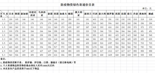 松江开通防疫物资绿色通道，包含这些国家