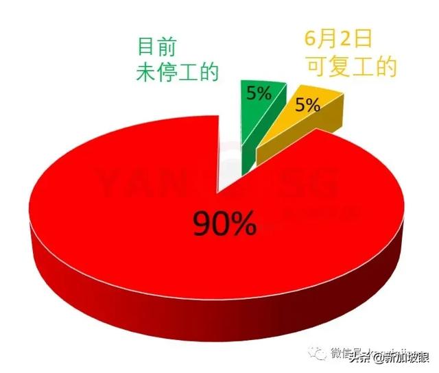 20000名客工复工在即，新加坡颁布新严格措施