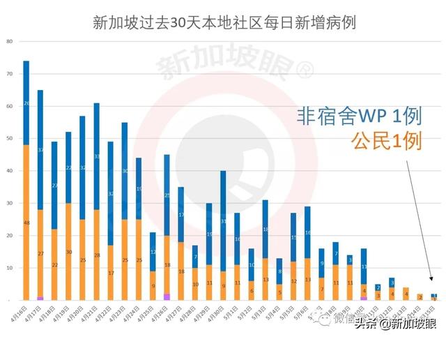 今增465 | 新加坡卫生部允许18位检测阳性病患回家隔离