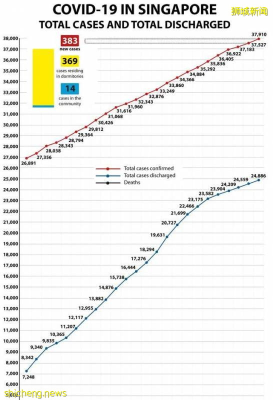 解封1周，新加坡社区病例大幅上涨