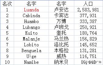 世界各国前10大城市——有多少出乎你的意料。（上）