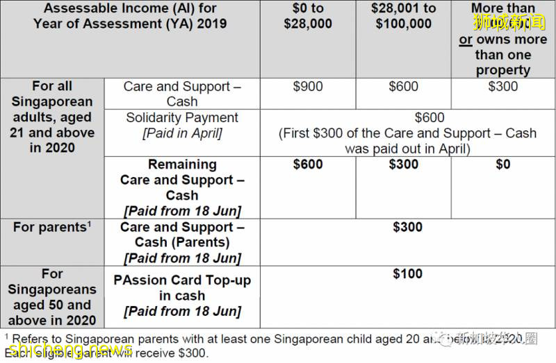 新加坡政府宣布6月18日再发钱！符合资格获得最高1000现金补贴