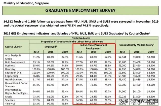 新加坡各类高校毕业生就业情况大PK