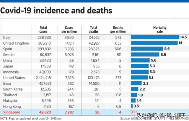 揭秘！为什么新加坡的新冠病死率这么低？