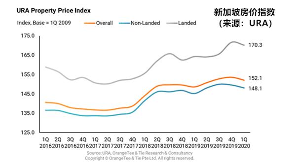 疫情致新加坡经济陷衰退，低迷房市下高端豪宅仍受外资追捧