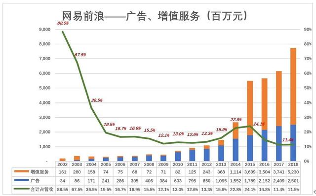 网易的前浪、中浪、后浪