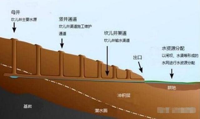 新疆有一个历史上最复杂工程，人类文明奇迹之一，伊朗却将它申遗