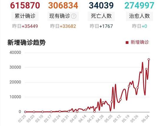 全球疫情消息：美国死亡病例超11万，巴西确诊突破60万，多国开挂