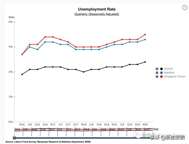 新加坡失业率创十年最高！第二季裁员激增一倍