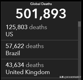 6月末警告：全球确诊超1000万，死亡50万！增速爆表