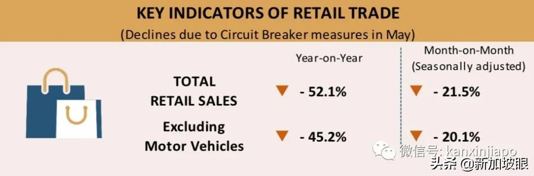 新加坡5月份零售额暴跌52.1％，创有史最差纪录