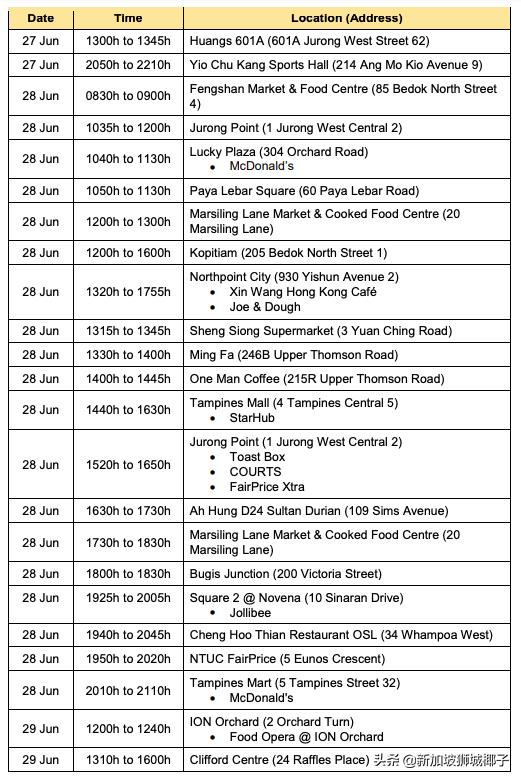 新加坡病例到访地点新增27个！这个商场去过8次