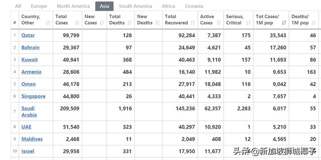 全球日增病例首次超过20万！新加坡死亡率处于全球最低