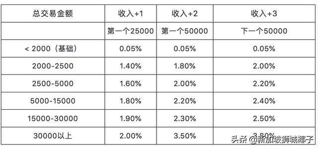 2020年，新加坡這些銀行的存款利息最高