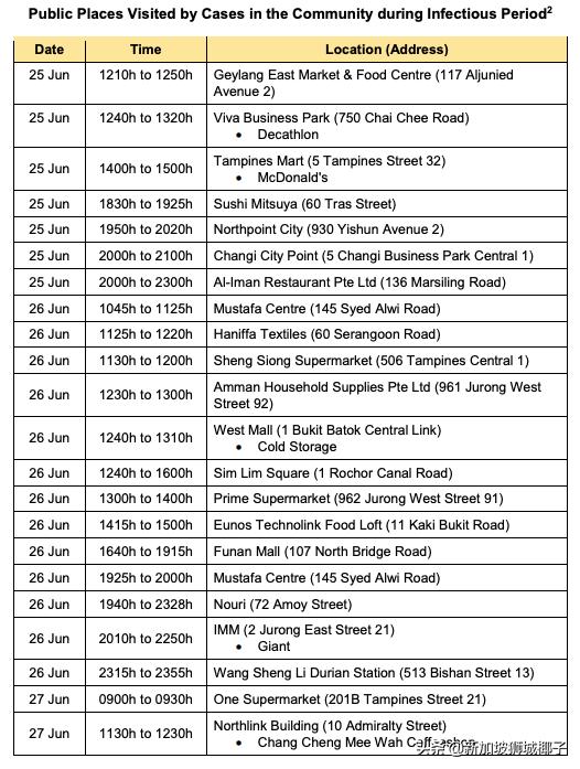 新加坡病例到访地点新增27个！这个商场去过8次