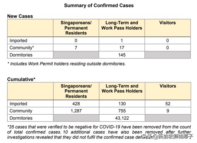 新加坡新增21个患者到访地点，移民局也“中招”
