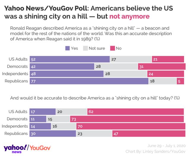 62%的美国人不再认为美国是伟大国家，美国人不再自信
