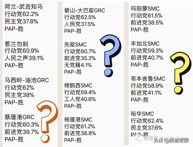 新加坡大選今夜陸續揭曉！各黨派得票率預測