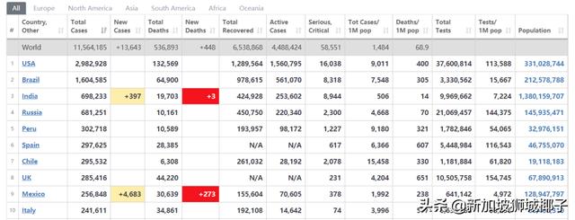 全球日增病例首次超过20万！新加坡死亡率处于全球最低