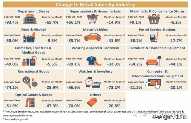 新加坡5月份零售额暴跌52.1％，创有史最差纪录