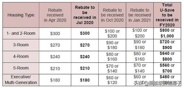 新加坡政府发放3.4亿补贴，全岛120万个家庭都能受益