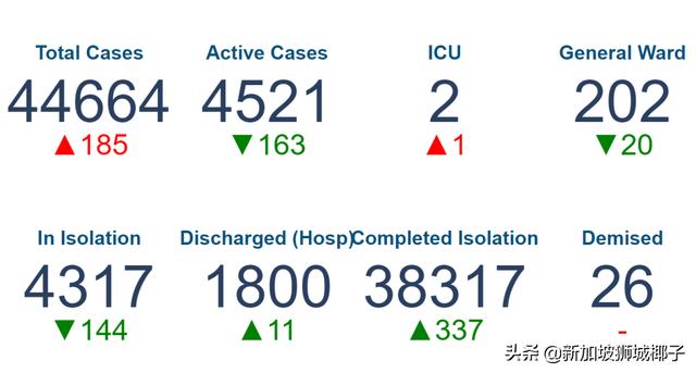 新加坡连续5天有境外输入！超过4万人已经康复出院