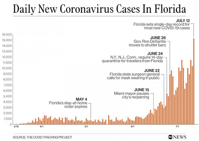 美国病毒太可怕：一个州的疫情，就超过整个欧洲！特朗普却不承认