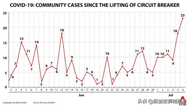 新增158例！网传新加坡大选后，又要封城！官方辟谣了