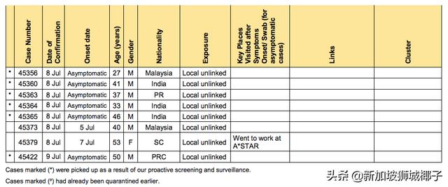新加坡病例到访地点新增27个！这个商场去过8次