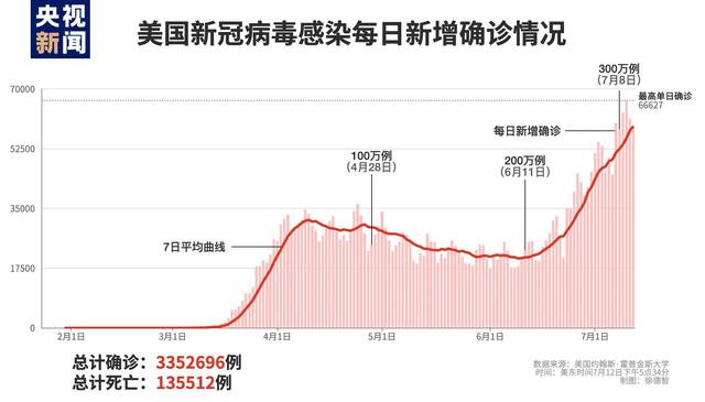 美国新冠感染病例占全球1/4以上，几乎每100个美国人就有一人感染