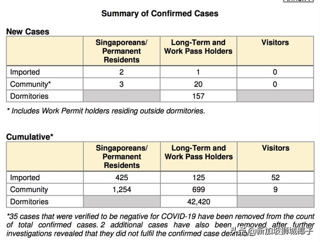 新加坡3天社區激增61例，全島新增26處患者到訪地！總理夫人發聲